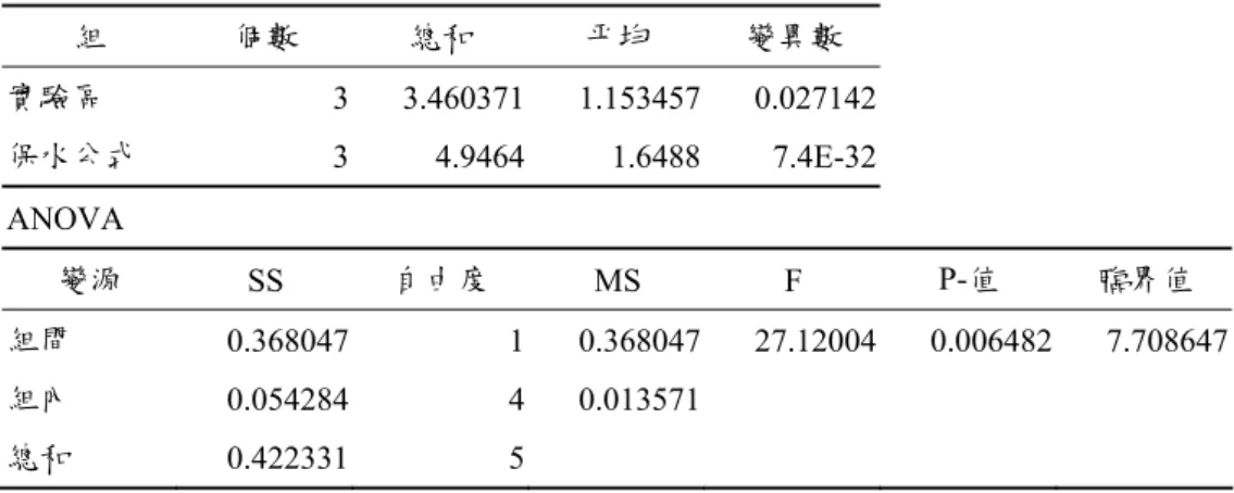 表 3.39 ANOVA 檢定(有基底層排水)-2  組  個數  總和  平均  變異數    實驗區  3 3.460371 1.153457 0.027142   保水公式  3 4.9464 1.6488 7.4E-32   ANOVA  變源  SS  自由度  MS F P-值  臨界值  組間  0.368047 1 0.368047 27.12004 0.006482  7.708647  組內  0.054284 4 0.013571     總和  0.422331 5         