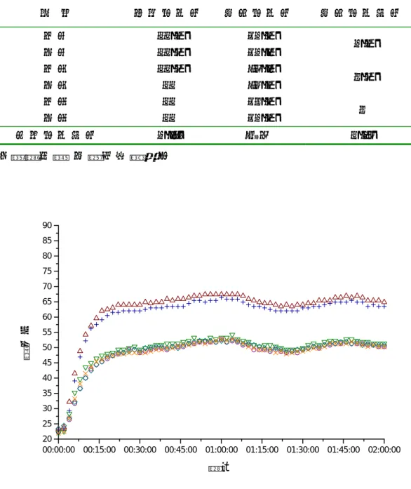 表 3-2 3mm 單層清玻璃溫度量測值  位   置   初 始 溫 度 ℃   終 止 溫 度 ℃   終 止 溫 度 差 ℃   前 上   22.5  50.3  後 上   22.4  50.8  0.5  前 中   22.4  64.9  後 中   22  63.5  1.4  前 下   22  51.3  後 下   22  50.3  1  平 均 溫 度 差 ℃   0.97  Q c 值   2.04  （ 資 料 來 源  本 研 究 室 整 理 ）   00:00:00 00: