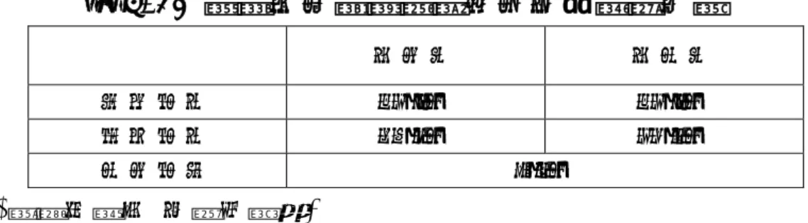 表 3-10 裝填水之複層玻璃室內外側溫差比較  室 外 側   室 內 側   起 始 溫 度   24.9℃   24.9℃   結 束 溫 度   50.3℃   43.1℃   內 外 溫 差   7.2℃   (資 料 來 源 ：  本 研 究 整 理 ) 如 圖 3-17 所 示 當 中 空 玻 璃 內 容 物 改 為 水 時 溫 度 趨 勢 圖 是 持 續 上 升，吾 人 推 斷 因 水 吸 熱 效 果 遠 大 於 空 氣，故 趨 勢 才 呈 現 持 續 上 升。而 由 表 3-10 可 知 