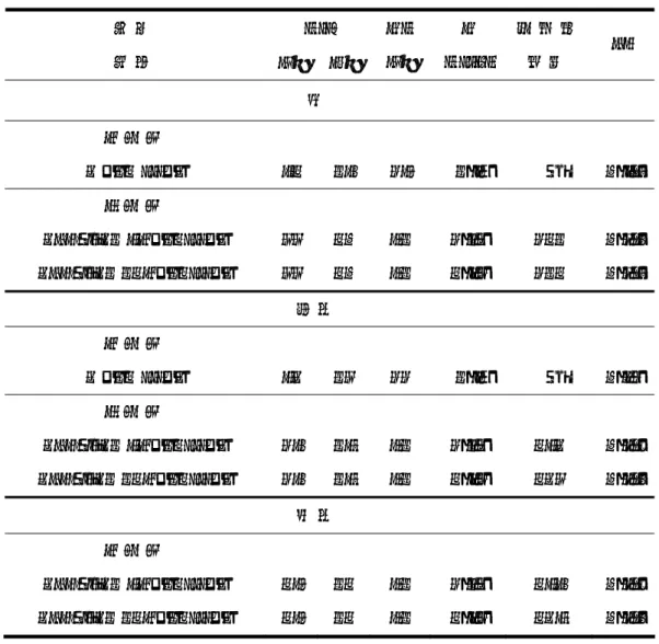 表 4-45～ 4-47為 雙 層 中 空 玻 璃 之 光 學 與 熱 學 數 據，表 4-48 為 各 雙 層 中 空 玻 璃 之 U與 SC建 議 值 ， 由 表 4-49～ 4-50可 看 出 建 築 節 約 能 源 設 計 技 術 規 範 與 本 研 究 所 提 出 之 建 議 值 相 比 較 ， 規 範 SC值 較 高 於 建 議 值 ，而 模 擬 之 SC值 則 介 於 兩 者 之 間 ， 經 評 估 後 決 定 以 模 擬 值 取 代 規 範 數 據 。 在 U值 方 面 規 範 值 與 模 