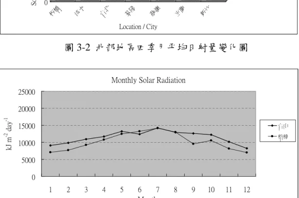 圖 3-3 中部地區月平均日射量變化圖