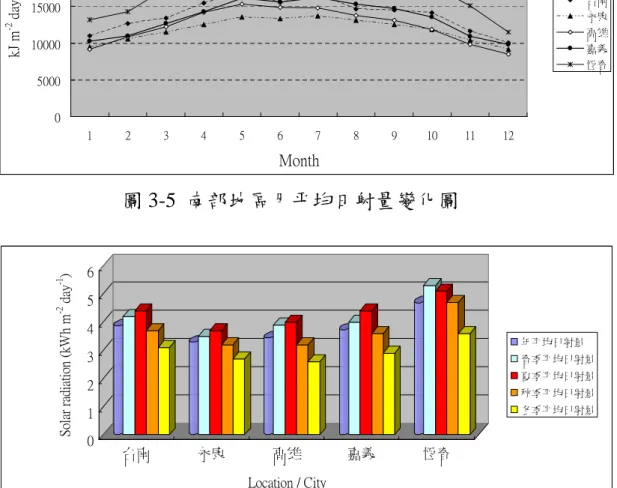 圖 3-6 南部地區四季月平均日射量變化圖