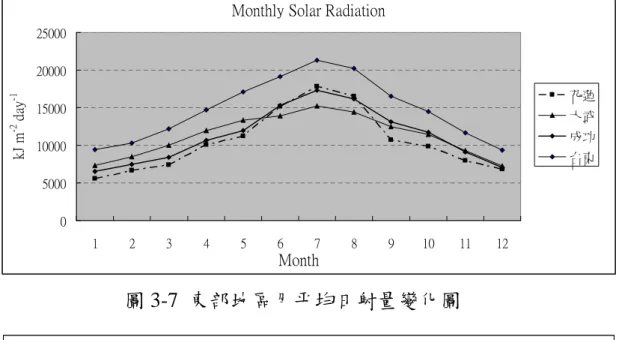 圖 3-8 東部地區四季月平均日射量變化圖