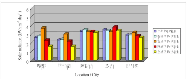 圖 3-12 高海拔地區四季月平均日射量變化圖