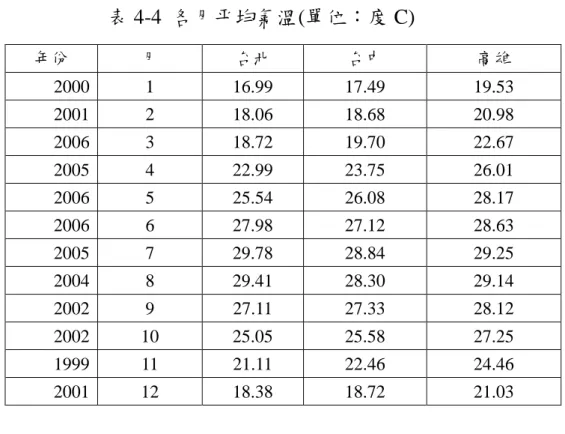 表 4-4 各月平均氣溫(單位：度 C) 年份 月 台北 台中 高雄 2000 1 16.99 17.49 19.53 2001 2 18.06 18.68 20.98 2006 3 18.72 19.70 22.67 2005 4 22.99 23.75 26.01 2006 5 25.54 26.08 28.17 2006 6 27.98 27.12 28.63 2005 7 29.78 28.84 29.25 2004 8 29.41 28.30 29.14 2002 9 27.11 27.33 28