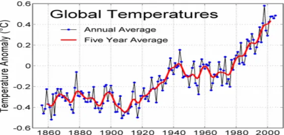 圖 1-5  過去 100 年全球溫度變化趨勢  (IPCC， 2007) 