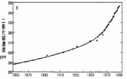 圖 1-6  地球暖化與二氧化碳濃度之關係  (來源網站 : Woods Hole Research 