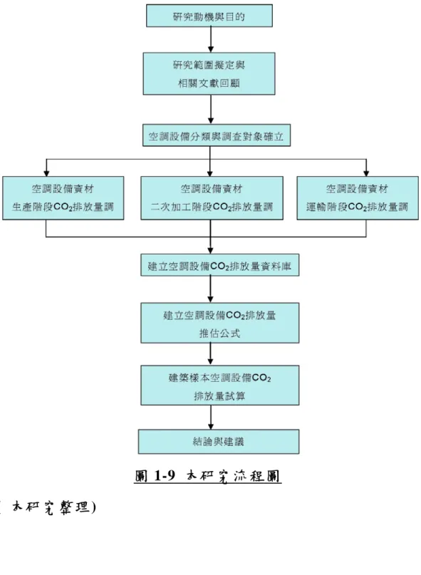 圖 1-9  本研究流程圖  (  本研究整理 ) 