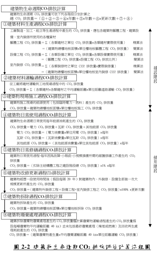 圖 2-2  建築物生命週期CO 2  排放評估計算流程圖  (張又升， 2002) 