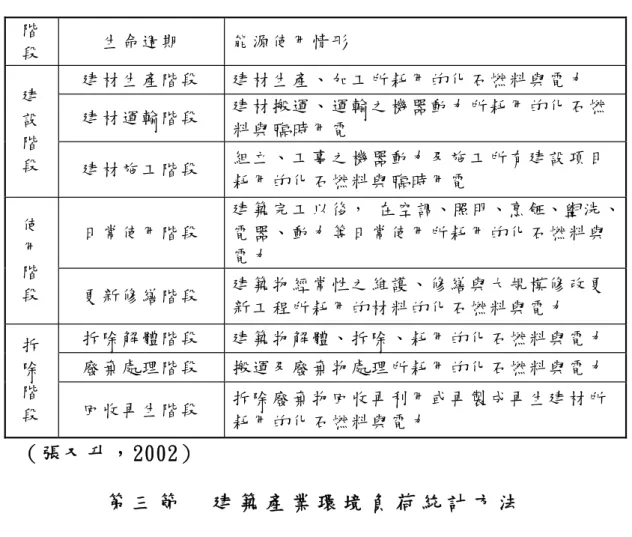 表 2-1  建築物生命週期各階段能源使用情形 階 段    生 命 週 期   能 源 使 用 情 形   建 材 生 產 階 段   建 材 生 產 、 加 工 所 耗 用 的 化 石 燃 料 與 電 力   建 材 運 輸 階 段   建 材 搬 運 、 運 輸 之 機 器 動 力 所 耗 用 的 化 石 燃 料 與 臨 時 用 電  建設 階 段   建 材 施 工 階 段   組 立 、 工 事 之 機 器 動 力 及 施 工 所 有 建 設 項 目 耗 用 的 化 石 燃 料 與 臨 時 用 電