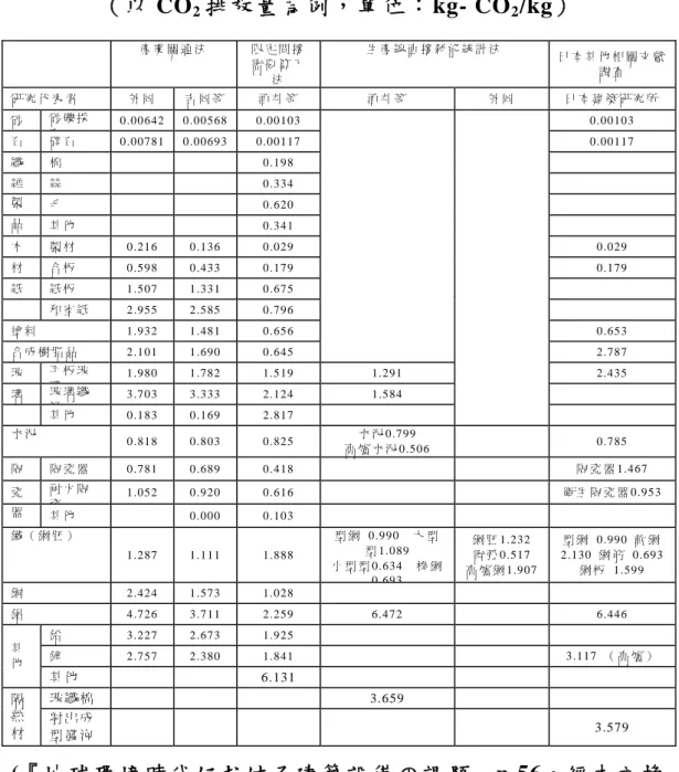 表 2-3  日本建材生產環境負荷量統計表  （以 CO 2 排放量為例，單位：kg- CO 2 /kg）   產 業 關 連 法   限 定 間 接 需 要 算 入 法   生 產 線 直 接 耗 能 統 計 法   日 本 其 他 相 關 文 獻調 查   研 究 代 表 者   外 岡   吉 岡 等   酒 井 等   酒 井 等   外 岡   日 本 建 築 研 究 所   砂   砂 礫 採 石 0.00642 0.00568  0.00103  0.00103  石   碎 石   0.00
