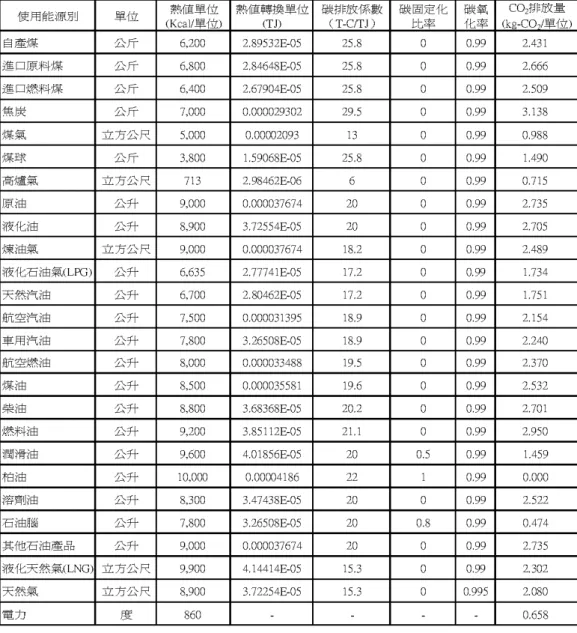 表 3-1  各類能源之熱值與 CO 2 排放量計算 