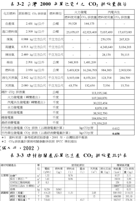 表 3-2  台灣 2000 年單位電力之 CO 2   排放量推估    
