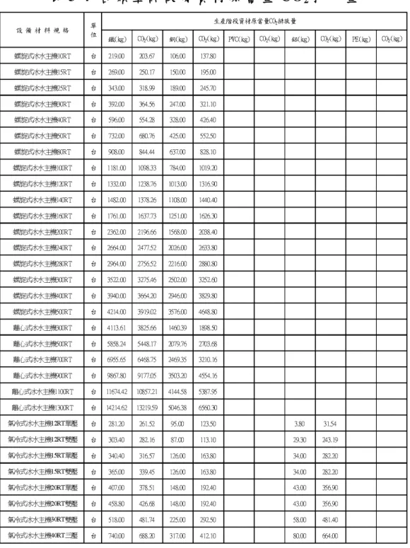 表 3-4  各類空調設備資材原當量 CO 2 排放量 