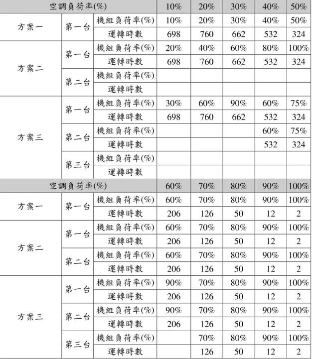 圖 1-3 說明了方案一與方案三各冰水機組的運轉情形與負載 率。表 1-6 為各種配置方案下，各機組在不同負荷時段的運轉係數。 利用簡易的負荷率法，可以算出冰水機組全年的耗能，其公式為：      P = ∑ ( Ni × Hi )       （1-3） 表 1-6  不同方案下冰水機組在不同負荷時段運轉時數  空調負荷率(%)  10%  20%  30%  40%  50%  機組負荷率(%)  10%  20%  30%  40%  50%  方案一  第一台  運轉時數  698  760  66