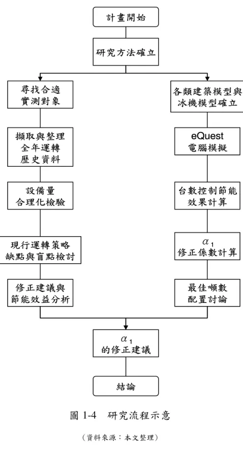 圖 1-4    研究流程示意 (資料來源：本文整理) 計畫開始研究方法確立尋找合適實測對象擷取與整理全年運轉歷史資料α1的修正建議 各類建築模型與冰機模型確立eQuest電腦模擬台數控制節能效果計算α1修正係數計算最佳噸數配置討論修正建議與節能效益分析現行運轉策略缺點與盲點檢討設備量合理化檢驗結論計畫開始研究方法確立尋找合適實測對象擷取與整理全年運轉歷史資料α1的修正建議各類建築模型與冰機模型確立eQuest電腦模擬台數控制節能效果計算α1修正係數計算最佳噸數配置討論修正建議與節能效益分析現行運轉策略缺點