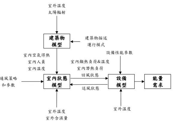 圖 2-1 建築物動態負荷相關因素分析 