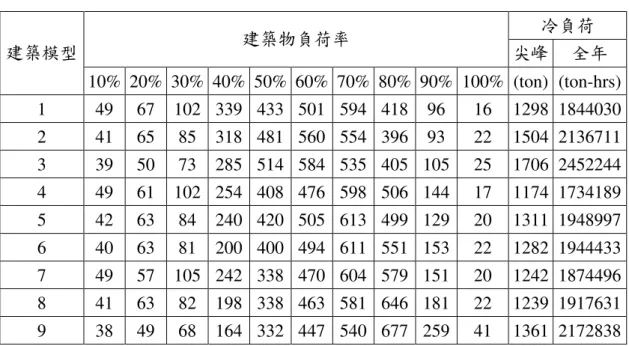表 3-3  大規模辦公建築物供冷需求與負荷頻數  建築物負荷率  冷負荷  尖峰  全年 建築模型  10%  20%  30%  40%  50%  60%  70%  80%  90%  100%  (ton)  (ton-hrs)  1  49  67  102  339  433  501  594  418  96  16  1298  1844030  2  41  65  85  318  481  560  554  396  93  22  1504  2136711  3  39  5