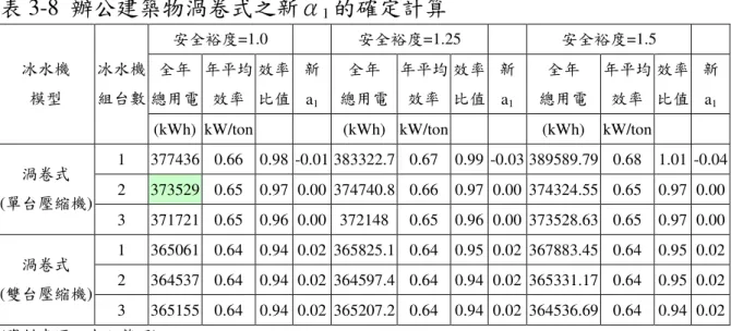 表 3-8  辦公建築物渦卷式之新α 1 的確定計算  安全裕度=1.0  安全裕度=1.25  安全裕度=1.5  全年  總用電  年平均 效率  效率 比值  新 a1 全年  總用電  年平均 效率  效率 比值  新 a1 全年  總用電  年平均 效率  效率 比值  新 a1冰水機 模型 冰水機 組台數 