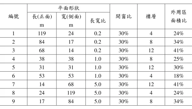 表 4-2  九種中型醫院建築物模型的特性  平面形狀  編號  長(正面)  m  寬(側面) m  長寬比  開窗比  樓層  外周區 面積比  1  119  24  0.2  30%  4  24%  2  84  17  0.2  30%  8  34%  3  68  14  0.2  30%  12  41%  4  38  38  1.0  30%  8  25%  5  31  31  1.0  30%  12  30%  6  53  53  1.0  30%  4  18%  7  1