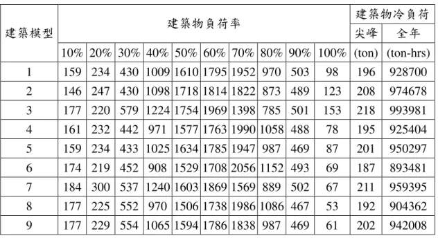 表 4-4 中規模醫院建築物供冷需求與負荷頻數  建築物冷負荷  建築物負荷率  尖峰  全年 建築模型  10%  20%  30%  40%  50%  60%  70%  80%  90%  100%  (ton)  (ton-hrs)  1  159  234  430  1009 1610 1795 1952  970  503  98  196  928700  2  146  247  430  1098 1718 1814 1822  873  489  123  208  974678  