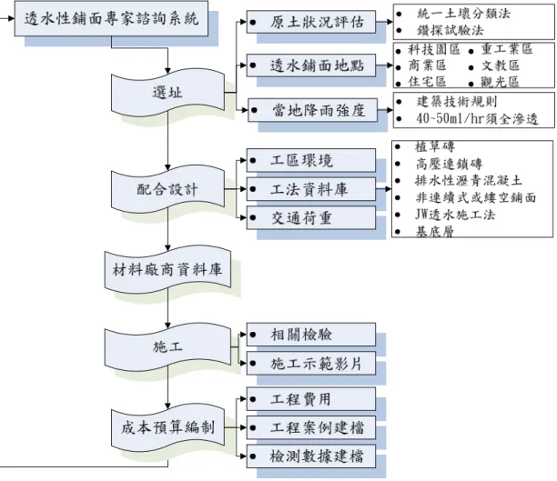 圖 3-20 透水性鋪面專家系統架構圖  （1） 選址評估系統  一般的工程皆建於地上或地下，地盤與結構物成為一體，兩者間 具有極密切之關係。因此，工址之地形、土壤強度、壓縮性、水力學 特性乃至施工特性等皆須調查清楚，能進行設計與施工。最近，工程 材料及基礎施工法進步良多，再加上環境保護與災害防治問題漸為民 眾關心，各種問題之相關性變得十分復雜，因此選址的工作愈形重要。 工址調查之目的在於查出或預估施工中乃至施工後地盤與結構物 間之相互行為，並決定從事設計或分析時所需之地層結構、狀況及各土 層之土壞參數等資