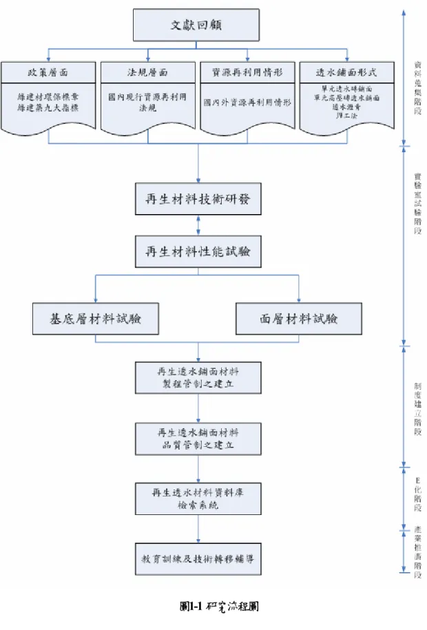 圖 1-1 研究流程圖 