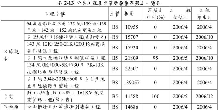 表 2-13  公共工程產出營建廢棄混凝土一覽表  工程名稱  土質 數量  混擬土  比例(%)  工 程 起始日  工程  結束日  94 年度彰化段代養 135 線、139 線、139 甲線、142 線、152 線路面整修工程  B8 10955 0 2006/4  2006/4  台 19 線朴子溪橋改建工程(重新發包) B8 15707 0 2006/4  2006/10  143 線 12K+250-21K+200 挖掘路面 局部修復工程  B8 15920 0 2006/4  2006/4  