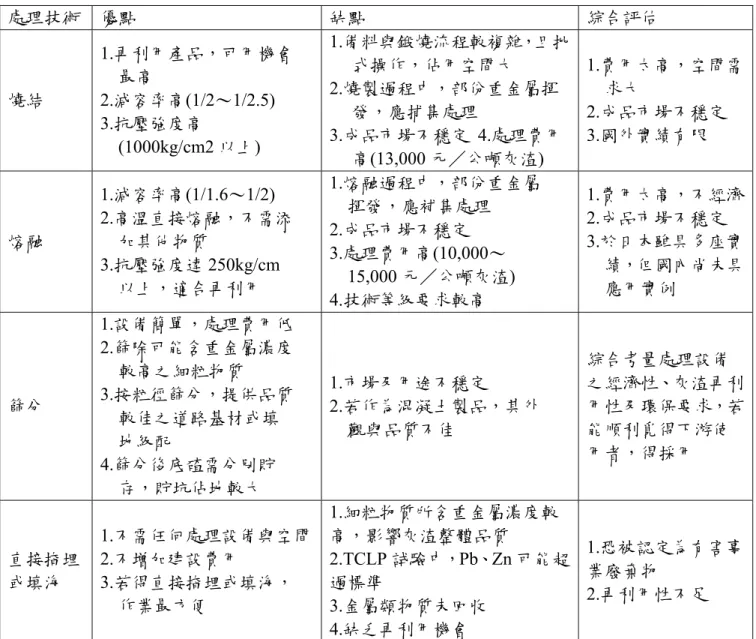 表 2.15  底碴再利用技術的比較與建議  處理技術  優點  缺點  綜合評估  燒結  1.再利用產品，可用機會     最高   2.減容率高(1/2～1/2.5)   3.抗壓強度高        (1000kg/cm2 以上)  1.備料與鍛燒流程較複雜，且批式操作，佔用空間大 2.燒製過程中，部份重金屬揮發，應捕集處理 3.成品市場不穩定 4.處理費用 高(13,000 元／公噸灰渣)  1.費用太高，空間需    求大   2.成品市場不穩定   3.國外實績有限  熔融  1.減容率高(1