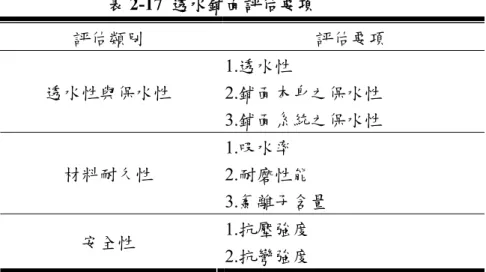 表 2-17  透水鋪面評估要項  評估類別  評估要項  1.透水性  2.鋪面本身之保水性 透水性與保水性  3.鋪面系統之保水性  1.吸水率  2.耐磨性能 材料耐久性  3.氯離子含量  1.抗壓強度  安全性  2.抗彎強度  1