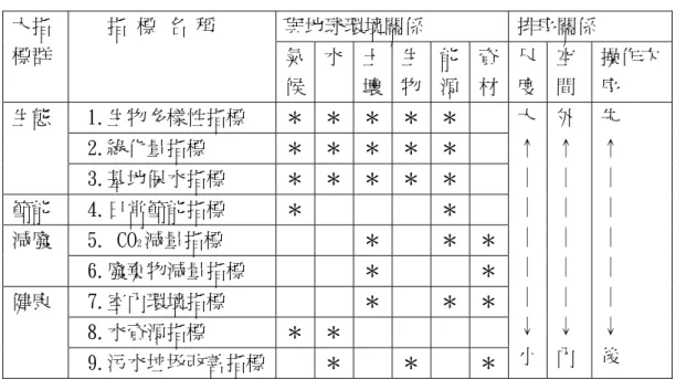 表 1- 1：九大指標、指標群與地球環境關係表  與地球環境關係  排序關係 大指 標群     指 標 名 稱      氣 候 水 土壤 生物 能源 資材 尺度 空 間  操作次序   1.生物多樣性指標  ＊ ＊ ＊ ＊ ＊    2.綠化量指標  ＊ ＊ ＊ ＊ ＊  生態   3.基地保水指標  ＊ ＊ ＊ ＊ ＊   節能   4.日常節能指標  ＊   ＊    5