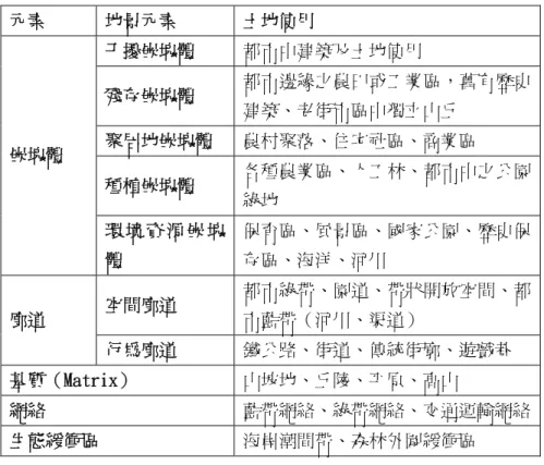 表 2- 2：地景生態學的元素與分析表  元素  地景元素  土地使用  干擾嵌塊體  都市中建築及土地使用  殘存嵌塊體  都市邊緣之農田或工業區，舊有歷史 建築、老街市區中獨立山丘  聚居地嵌塊體  農村聚落、住宅社區、商業區  種植嵌塊體  各種農業區、人工林、都市中之公園 綠地 嵌塊體  環 境 資 源 嵌 塊 體  保育區、風景區、國家公園、歷史保存區、海洋、河川  空間廊道  都市綠帶、園道、帶狀開放空間、都 市藍帶（河川、渠道） 廊道  行為廊道  鐵公路、街道、傳統街廓、遊戲巷  基質（Ma