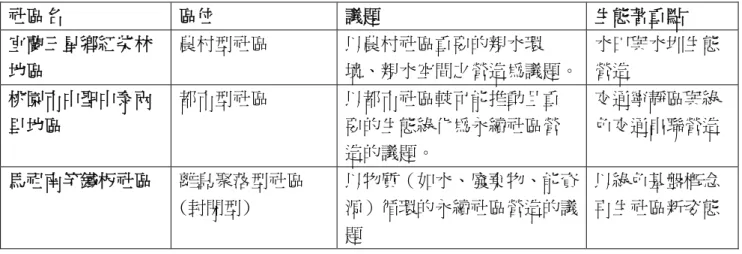 表 2- 6：國科會計畫社區特色表  社區名  區位  議題  生態著重點  宜蘭三星鄉紅柴林 地區  農村型社區  以農村社區重要的親水環 境、親水空間之營造為議題。  水田與水圳生態營造  桃園市中聖中泰兩 里地區  都市型社區  以都市社區較可能推動且重要的生態綠化為永續社區營 造的議題。  交通寧靜區與綠 色交通串聯營造  馬祖南竿鐵板社區  離島聚落型社區 (封閉型)  以物質（如水、廢棄物、能資源）循環的永續社區營造的議 題  以綠色基盤概念 再生社區新姿態  三個不同社區的類別，正象徵台灣目前