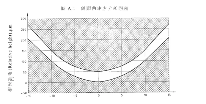 圖 A.1  錘 頭 曲 率 之 公 差 限 值  