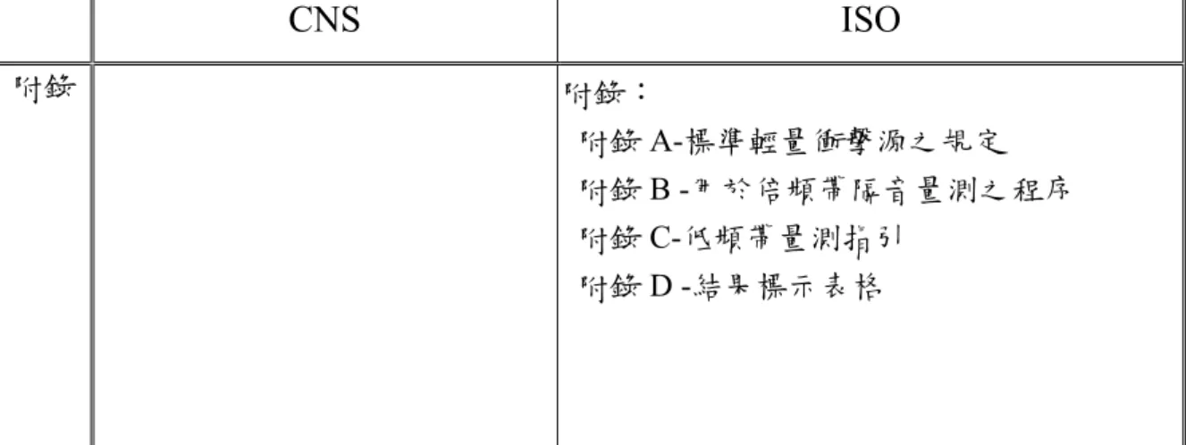 表 3-2.1 CNS、ISO 之樓板衝擊音隔音量測法分析比較表(續 4)  CNS  ISO  附錄 附錄：    附錄 A-標準輕量衝擊源之規定    附錄 B -用於倍頻帶隔音量測之程序    附錄 C-低頻帶量測指引    附錄 D -結果標示表格  (資料來源：本研究整理) 