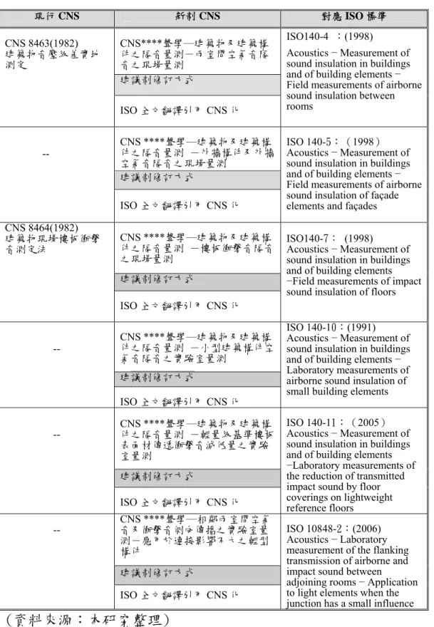 表 4-2.1 本研究建議之 CNS 音響性能規範制修訂對應表  現行 CNS  新制 CNS  對應 ISO 標準  CNS****聲學─建築物及建築構 件之隔音量測－兩室間空氣音隔 音之現場量測  ISO140-4 ：(1998) CNS 8463(1982)  建議制修訂方式  Acoustics − Measurement of  sound insulation in buildings and of building elements −  Field measurements of airbo