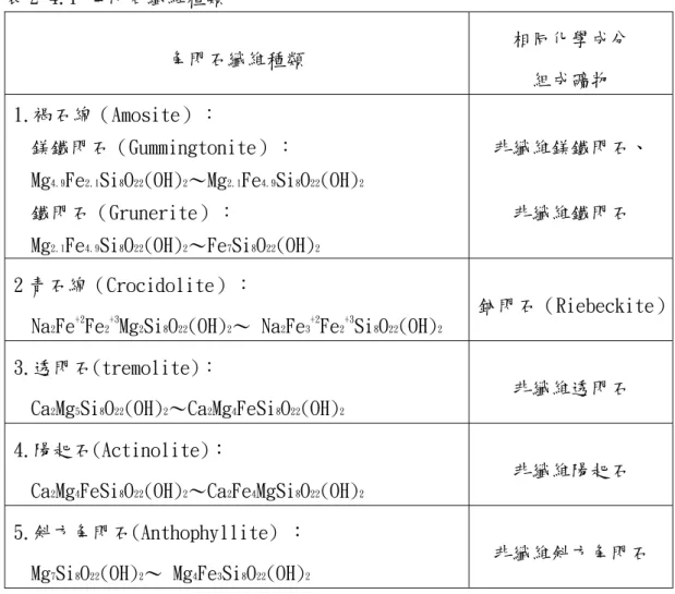 表 2-4-2 石綿纖維化學成分組成 
