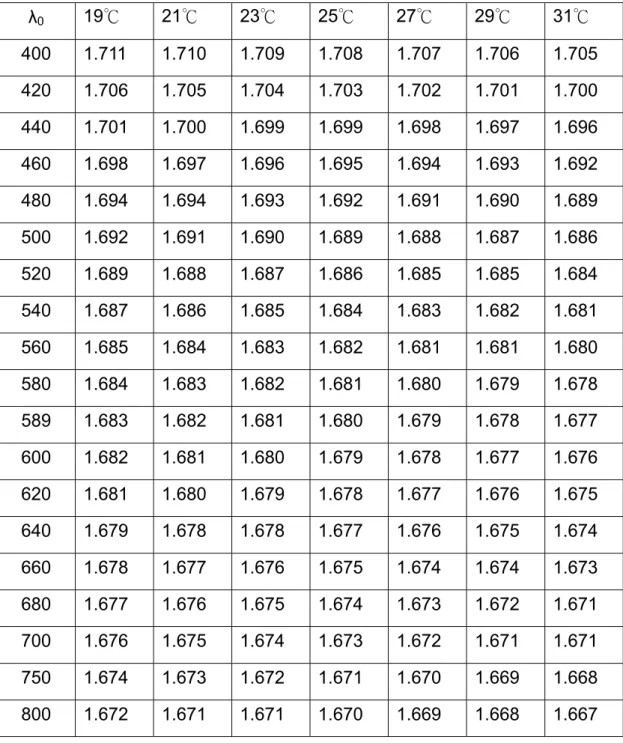 表 4-1.3 Amosite matching wavelength（垂直纖維方向: n oil =1.68） 