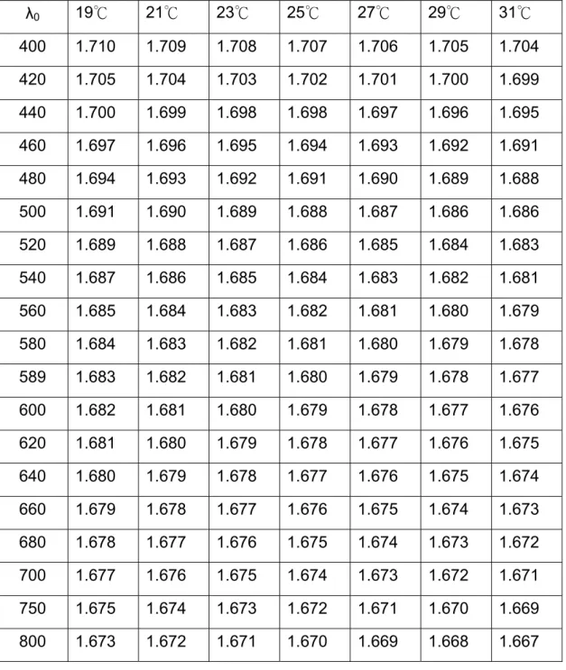 表 4-1.4 Amosite matching wavelength（平行纖維方向: n oil =1.68）  λ 0 19℃ 21℃ 23℃ 25℃ 27℃ 29℃ 31℃  400 1.710 1.709 1.708 1.707 1.706 1.705 1.704  420 1.705 1.704 1.703 1.702 1.701 1.700 1.699  440 1.700 1.699 1.698 1.698 1.697 1.696 1.695  460 1.697 1.696 1.695 1.