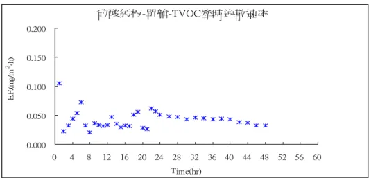 圖 4-2-2  矽酸鈣板以單艙環控箱試驗 VOC 逸散因子變化  矽酸鈣板-單艙-TVOC歷時逸散速率 0.0000.0500.1000.1500.200 0 4 8 12 16 20 24 28 32 36 40 44 48 52 56 60 Time(hr)E.F.(mg/m2 *h) 圖 4-2-3  矽酸鈣板以艙中艙環控箱試驗 VOC 逸散濃度變化  矽酸鈣板-艙中艙-建材TVOC歷時逸散濃度 0.0000.0500.1000.1500.200 0 4 8 12 16 20 24 28 32 36