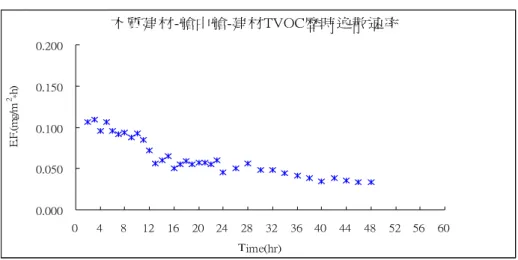 圖 4-2-8  木質合板以艙中艙環控箱試驗 VOC 逸散因子變化  木質建材-艙中艙-建材TVOC歷時逸散速率 0.0000.0500.1000.1500.200 0 4 8 12 16 20 24 28 32 36 40 44 48 52 56 60 Time(hr)E.F.(mg/m2 *h) 第三節、濕式建材揮發性有機化合物不同環控箱分析結果  一、 水性塗料不同艙體之建材揮發性有機化合物分析結果  本研究計畫以 C 廠商送所試驗之乳膠水性塗料為比對試件，該塗料建材由 著色顏料、丙烯酸樹脂乳膠，分散