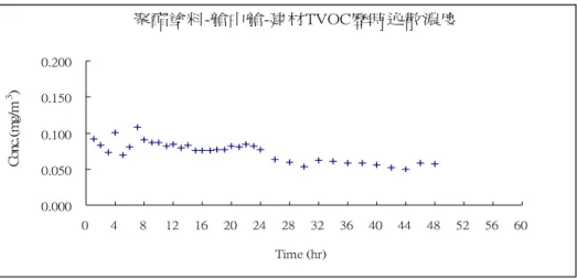 圖 4-3-7  聚酯塗料以艙中艙環控箱試驗 VOC 逸散濃度變化  聚酯塗料-艙中艙-建材TVOC歷時逸散濃度 0.0000.0500.1000.1500.200 0 4 8 12 16 20 24 28 32 36 40 44 48 52 56 60 Time (hr)Conc.(mg/m3) 圖 4-3-8  聚酯塗料以艙中艙環控箱試驗 VOC 逸散因子變化  聚酯塗料-艙中艙-建材TVOC歷時逸散速率 0.0000.0500.1000.1500.200 0 4 8 12 16 20 24 28 32