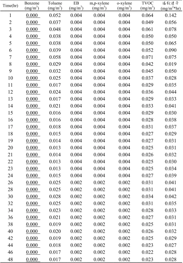 表 4-2-3  矽酸鈣板以艙中艙環控箱試驗 VOC 試驗結果  Time(hr)  Benzene  (mg/m 3 )  Toluene (mg/m3)  EB  (mg/m 3 ) m,p-xylene(mg/m3)  o-xylene (mg/m3)  TVOC (mg/m3 )  逸散速率 (mg/m 2 *hr) 1 0.000  0.052    0.004  0.004    0.004  0.064    0.142  2 0.000  0.037    0.004  0.004    0