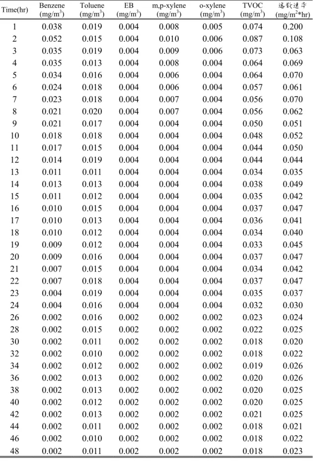 表 4-2-4  木質合板以單艙環控箱試驗 VOC 試驗結果  Time(hr)  Benzene  (mg/m 3 )  Toluene (mg/m3)  EB  (mg/m 3 ) m,p-xylene(mg/m3)  o-xylene (mg/m3)  TVOC (mg/m3 )  逸散速率 (mg/m 2 *hr) 1 0.038  0.019    0.004  0.008    0.005  0.074    0.200  2 0.052  0.015    0.004  0.010    0.
