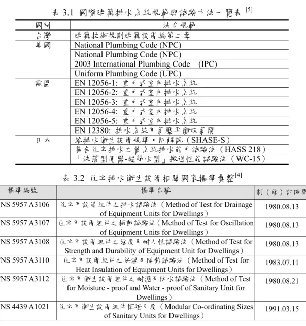 表 3.1  國際建築排水系統規範與試驗方法一覽表  [5]