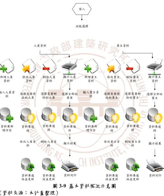 圖 3-10、圖 3-11 所示）。