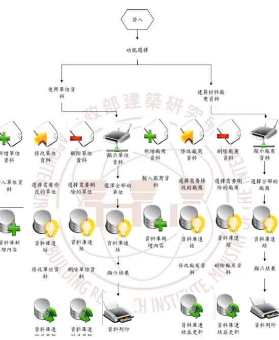圖 3-11 基本資料模組示意圖(續 2)