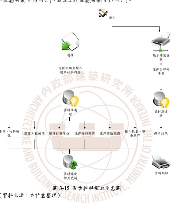 圖 3-15 專案物料模組示意圖