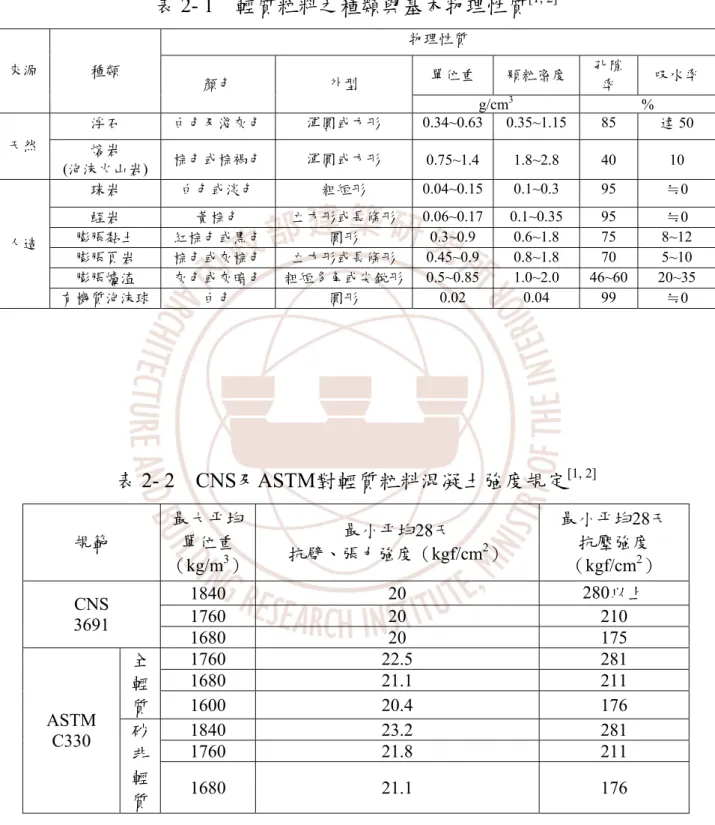 表 2- 1    輕質粒料之種類與基本物理性質 [1, 2] 物理性質  單位重  顆粒密度  孔隙 率  吸水率 來源 種類 顏色 外型  g/cm 3 %  浮石  白色及淺灰色  渾圓或方形  0.34~0.63 0.35~1.15 85  達 50  天然  熔岩  (泡沫火山岩)  棕色或棕褐色  渾圓或方形  0.75~1.4 1.8~2.8  40  10  珠岩  白色或淡色  粗短形  0.04~0.15 0.1~0.3 95  ≒0  蛭岩  黃棕色  立方形或長條形  0.06~0.