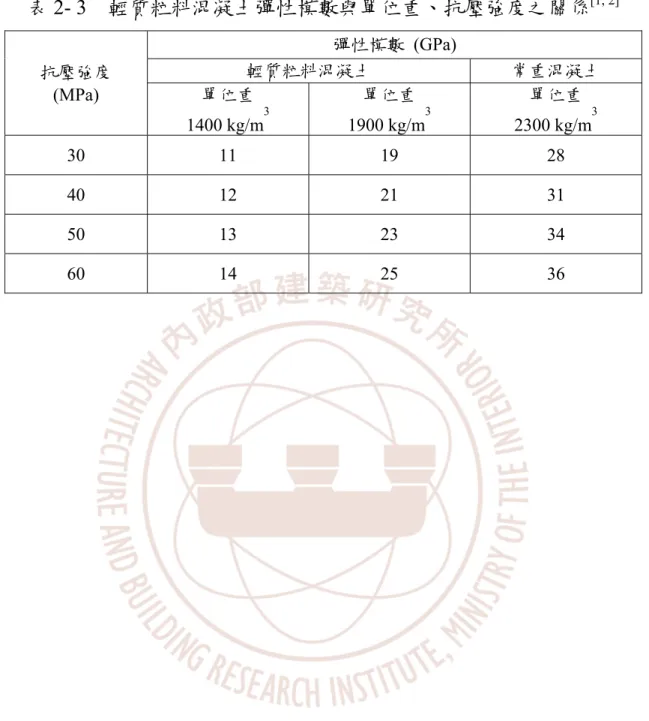表 2- 3    輕質粒料混凝土彈性模數與單位重、抗壓強度之關係 [1, 2] 彈性模數 (GPa)   輕質粒料混凝土    常重混凝土    抗壓強度    (MPa)   單位重    1400 kg/m 3 單位重   1900 kg/m 3 單位重   2300 kg/m 3 30 11  19  28  40 12  21  31  50 13  23  34  60 14  25  36 
